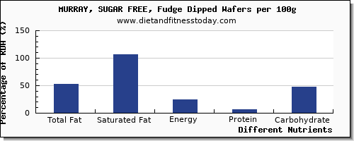 chart to show highest total fat in fat in fudge per 100g